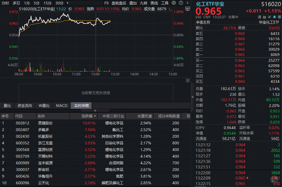 政策重磅发布!化工板块逆市猛拉,华宝基金化工ETF(516020)上探1.89%!机构高呼龙头优势凸显