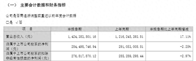 西部证券一季度增收不增利:营收增17%,净利同比降2.25%至2.84亿元