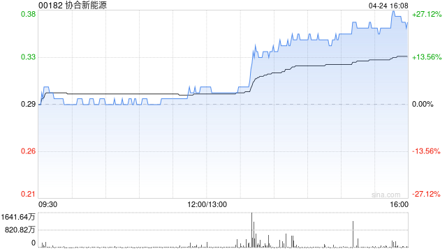 协合新能源午后涨近19% ERCOT近日批准1吉瓦数据中心并网许可