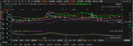 兰石重装5年财务造假曝光:虚增存款18亿、控股股东占用资金65亿,投资者索赔启动