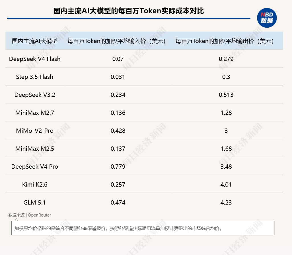 从“聊天便宜”变成“Agent便宜”!DeepSeek-V4把大模型价格战推入“Agent时代”