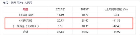 吉比特高增长也有隐忧?销售费用飙涨100% 新品储备少