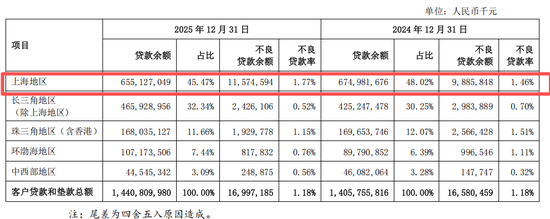 3万亿上海银行不拼规模,顾建忠没守住大本营