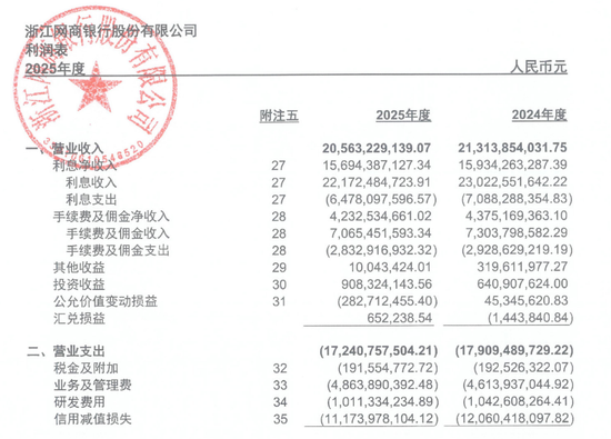 管理客户资产超万亿,网商银行营收罕见下滑