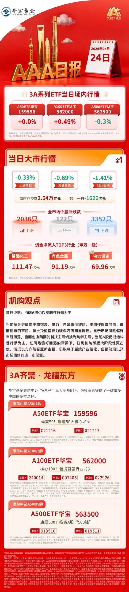 A股弱势整理，锂电池板块爆发，CPO概念再度下挫｜华宝基金3A日报（2026.4.24）
