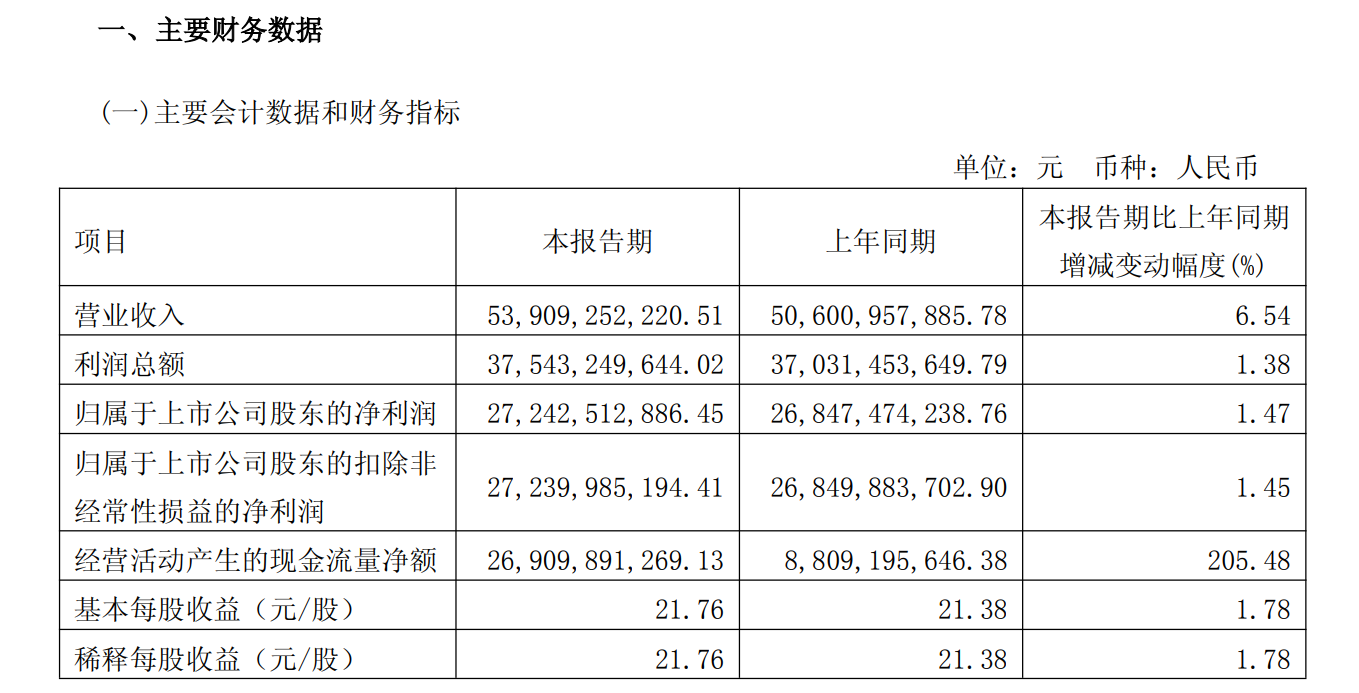 日赚3亿!贵州茅台一季度净利增1.47%至272亿元,i茅台营收大增267%