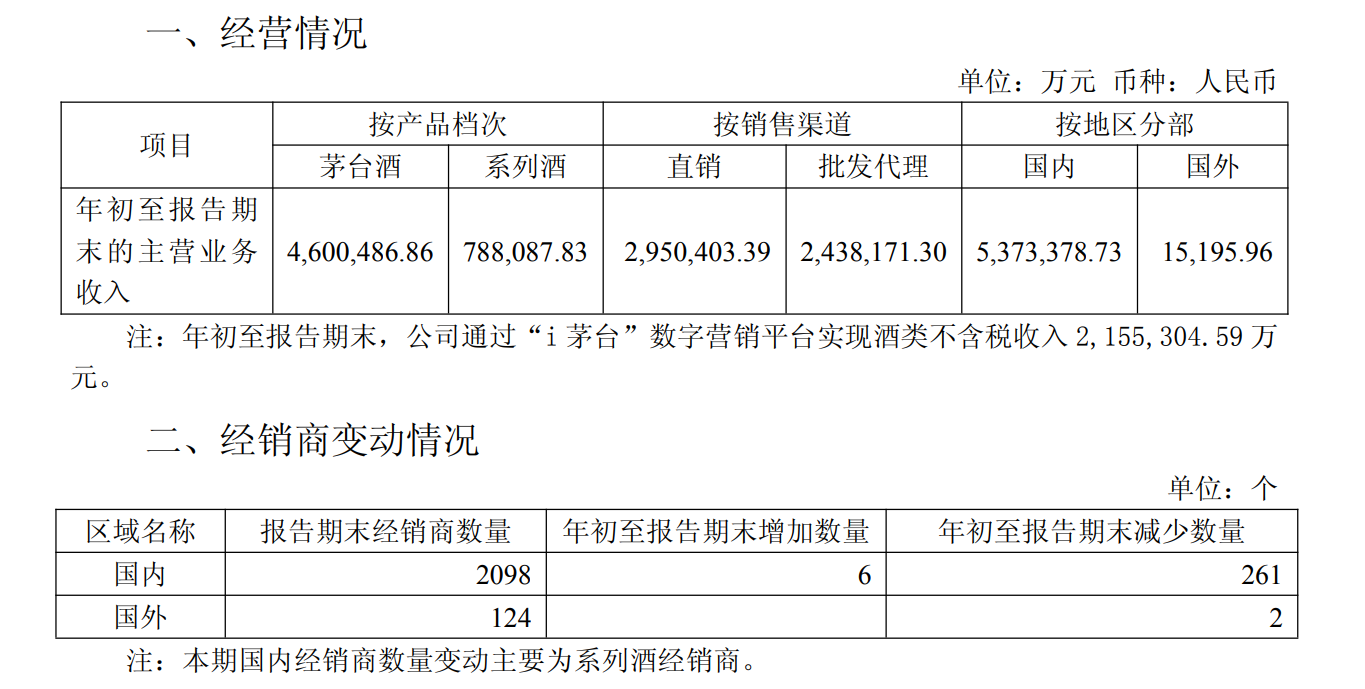 日赚3亿!贵州茅台一季度净利增1.47%至272亿元,i茅台营收大增267%