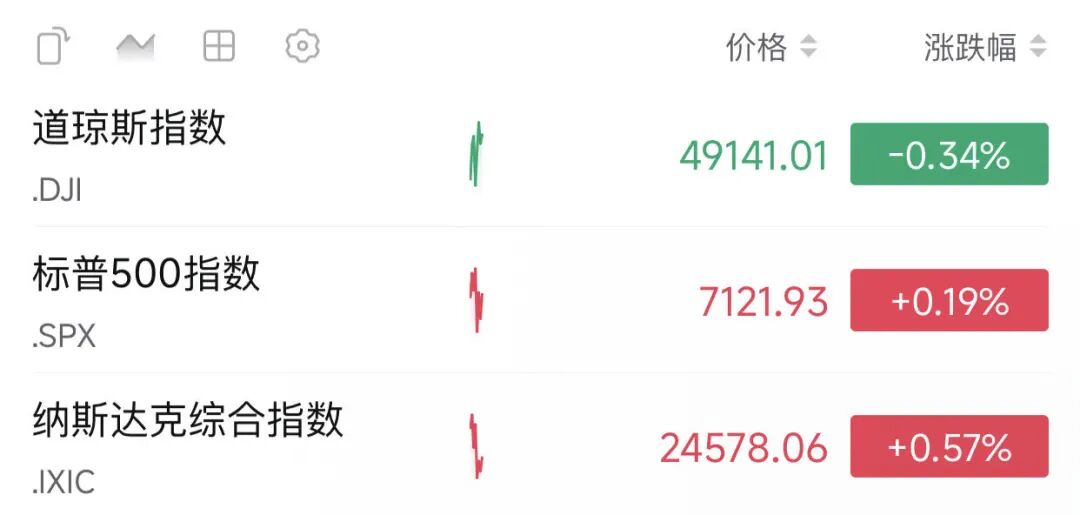 美伊谈判，再传大消息！美航母，曝出新动作！半导体，深夜飙涨！