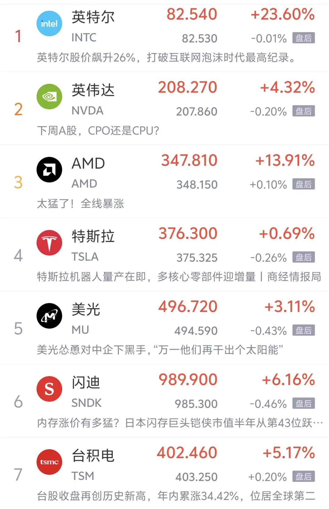美股科技芯片集体飙升,闪迪年内涨超320%,英特尔大涨23%,黄金白银反弹,美国对伊朗实施金融制裁