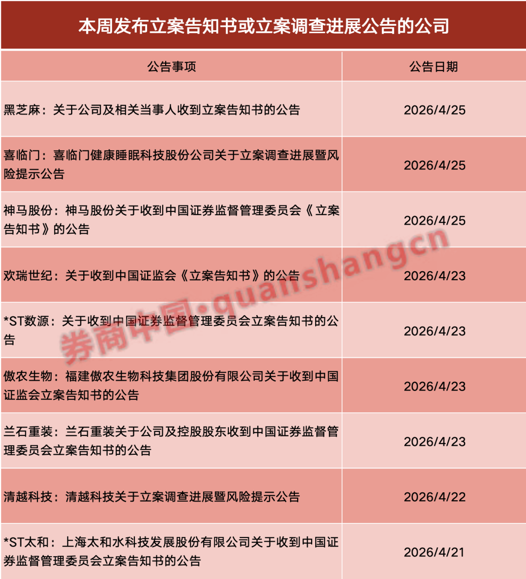 再添2家!一周7家A股公司,被证监会立案!