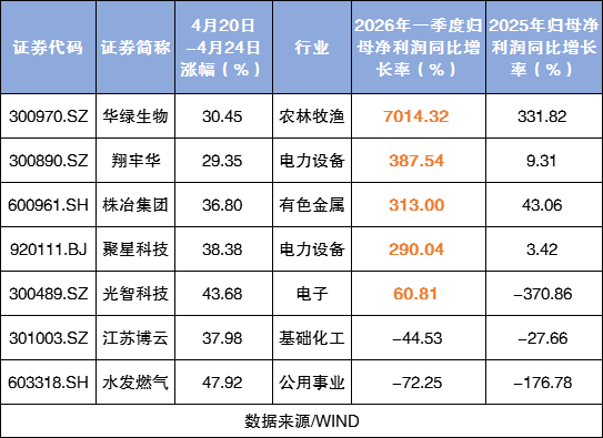 A股一周20大牛股出炉:最牛股涨近95%,电子股、基础化工股霸屏