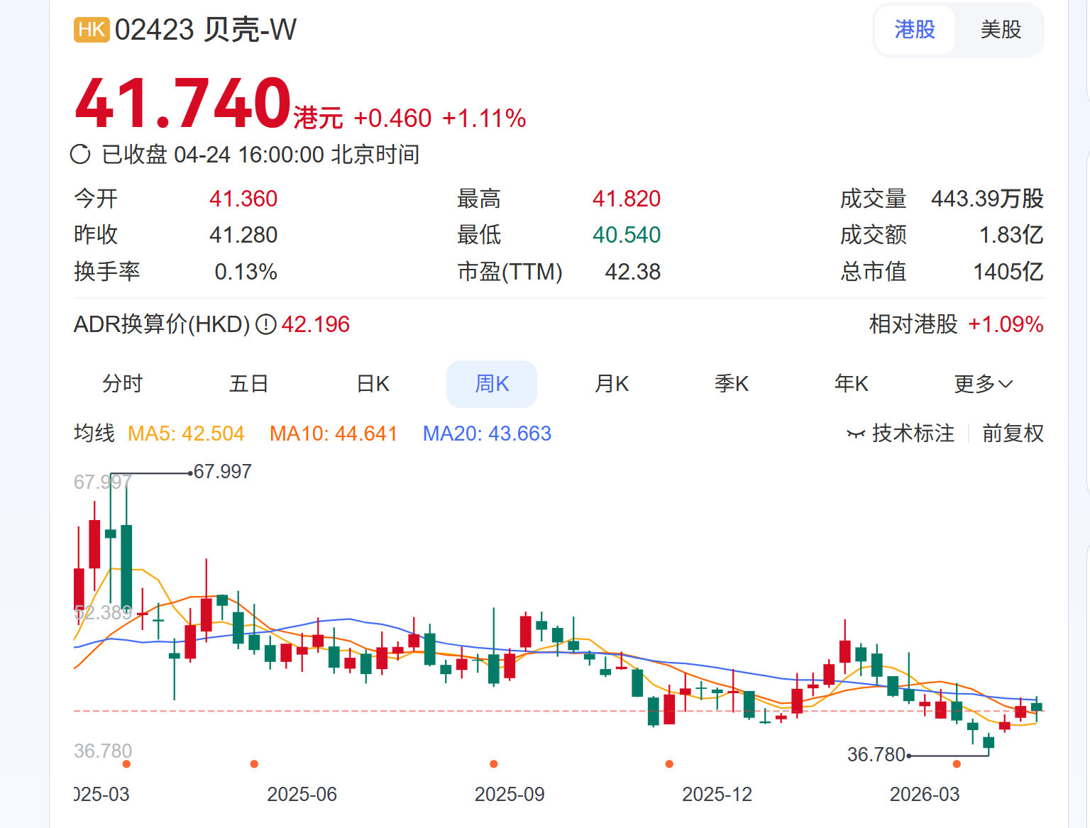 2.26亿薪酬!贝壳董事长捐了