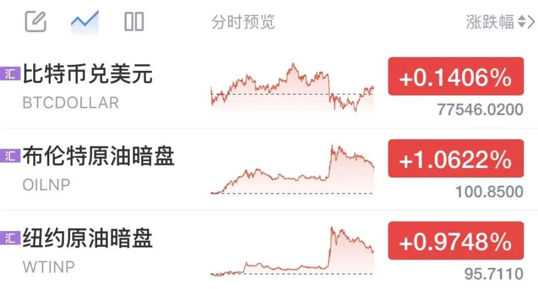 深夜国际油价直线拉升,比特币跳水,美伊谈判传来新消息
