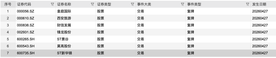 7只A股,明日复牌!5只将被“*ST”