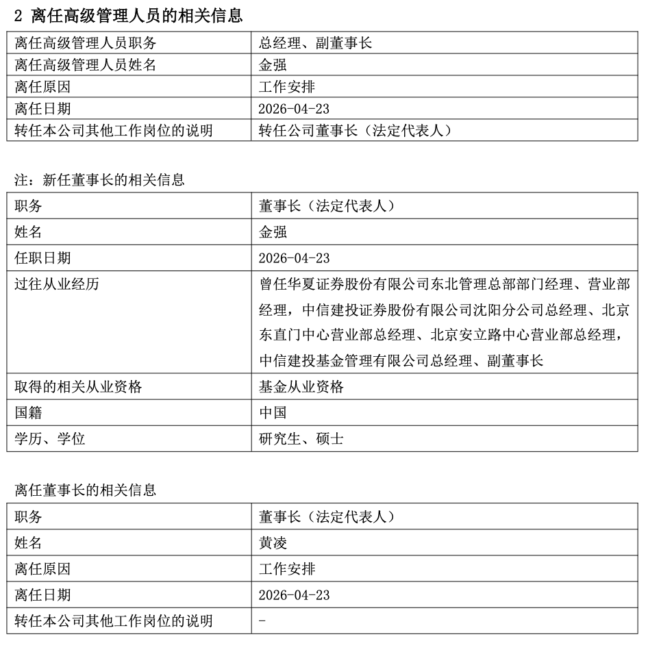 中信建投基金总经理金强升任董事长,一季度末管理规模跌出千亿阵营