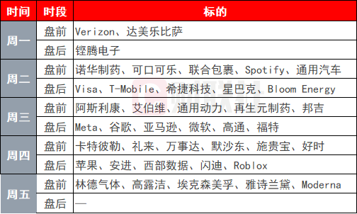 下周,美股七巨头发布财报