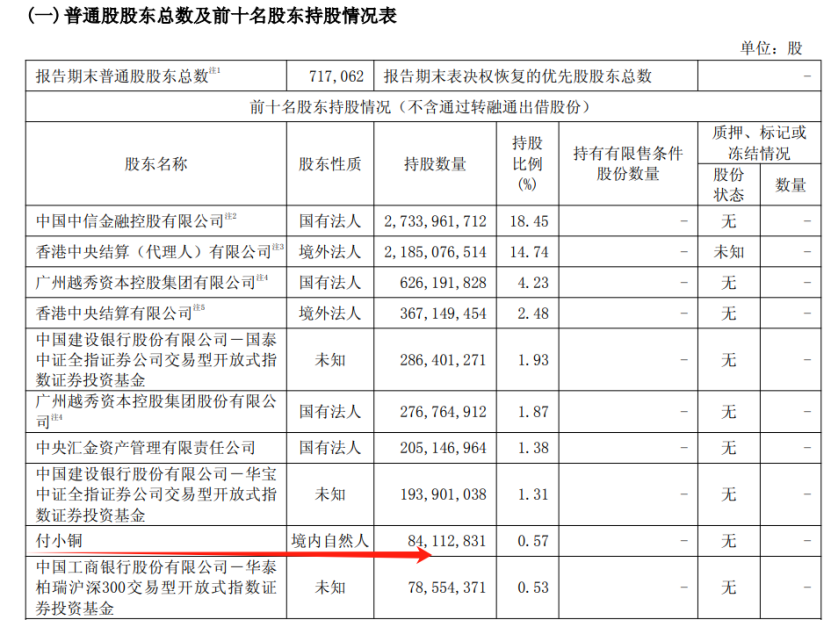 罕见!超级牛散,进入中信证券前十大股东!