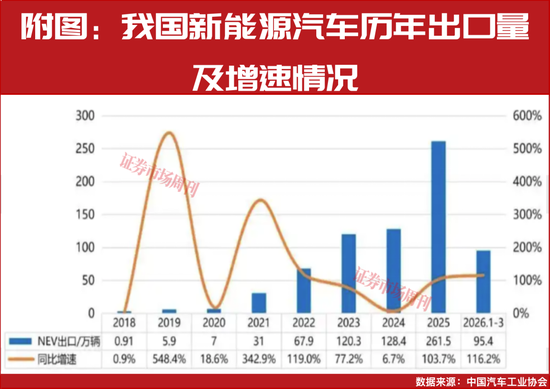 一季度新能源车出口大增!比亚迪、吉利领跑,中国车企加速“生态出海”