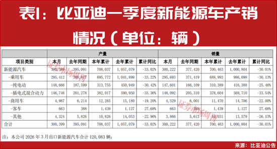 一季度新能源车出口大增!比亚迪、吉利领跑,中国车企加速“生态出海”