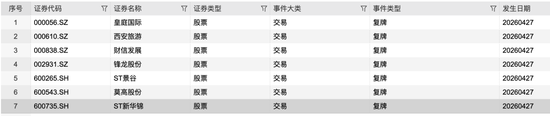 7只A股明日复牌!5只复牌后将被“*ST”