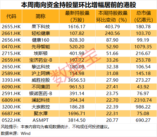 301500一季度盈利超去年全年,净利润增长近8000%!南向资金大比例加仓多只医药股
