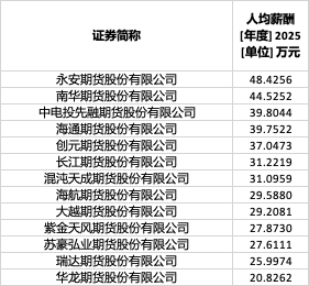 49家期货公司去年业绩出炉:中信期货净利突破10亿,永安期货人均薪酬最高