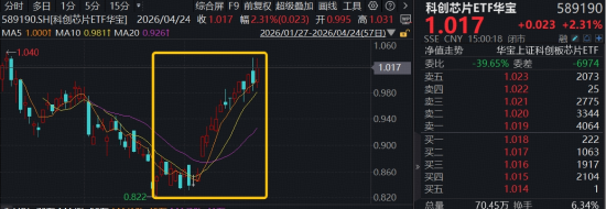 重磅利好,芯片代工“双巨头”猛攻!华宝基金科创芯片ETF(589190)冲高3.6%,标的指数单月涨超22%