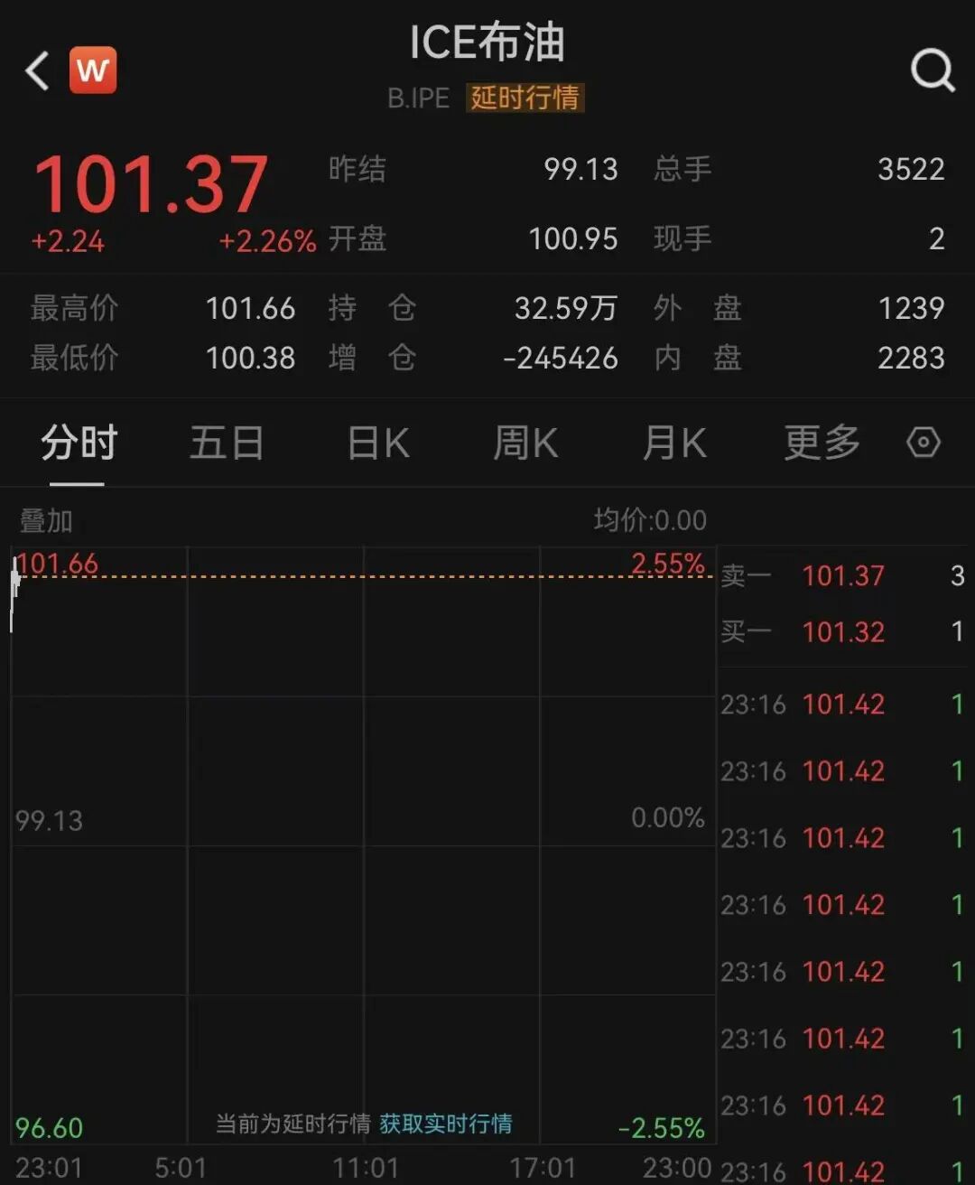国际油价大涨!伊朗递交停战条件,特朗普称战争很快结束