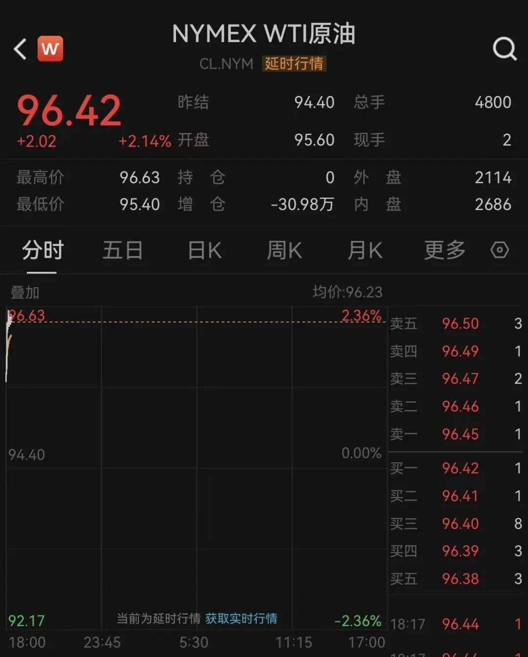 国际油价大涨!伊朗递交停战条件,特朗普称战争很快结束