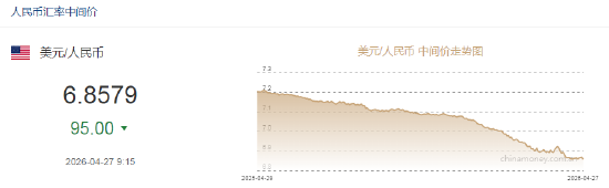 人民币兑美元中间价报6.8579,上调95点 升值至2023年3月24日以来最高!