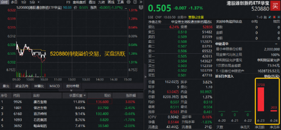港股通创新药再度下探,520880跌逾1%失守60日线,场内频现溢价!机构:关注创新药底部布局机会