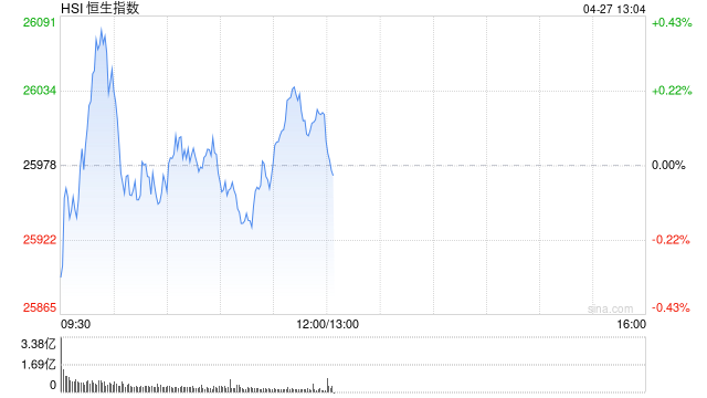 港股午评:恒指涨0.15% 科指涨1.31% 汽车股活跃 半导体板块大涨