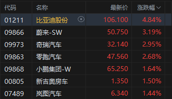 港股午评:恒指涨0.15% 科指涨1.31% 汽车股活跃 半导体板块大涨