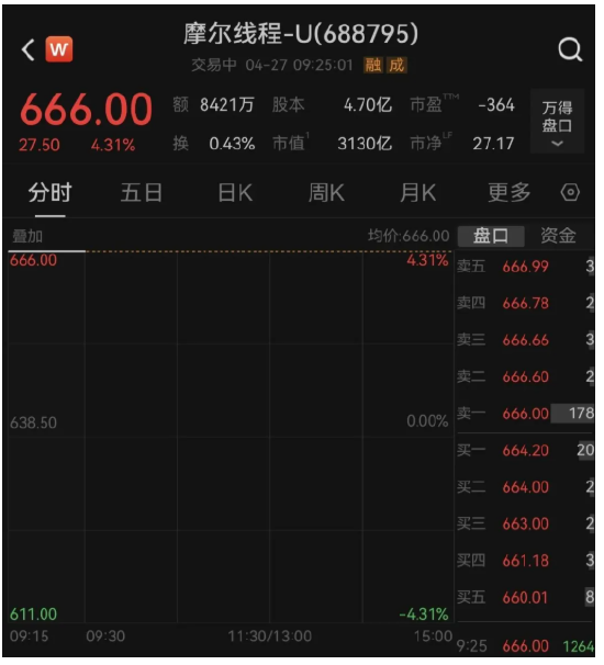 “国产GPU第一股”摩尔线程,开盘666!