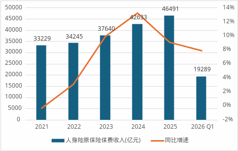 保险业首季成绩单出炉：人身险“存款搬家”驱动高增、财产险承压换轨