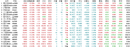 午评:国内期货主力合约涨多跌少 多晶硅跌超4%