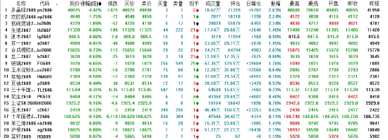 午评:国内期货主力合约涨多跌少 多晶硅跌超4%