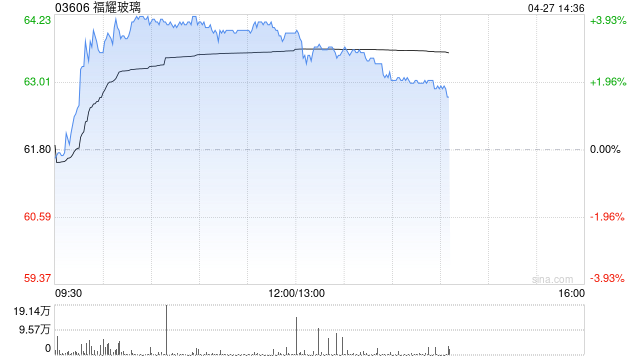 福耀玻璃午后涨近3% 第一季度营收同比增长5.08%