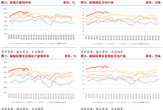 长安期货张晨:政策博弈下 尿素回调空间或有限