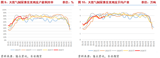 长安期货张晨:政策博弈下 尿素回调空间或有限