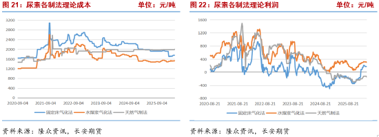 长安期货张晨:政策博弈下 尿素回调空间或有限