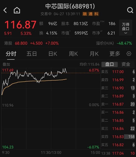 中芯国际,市值冲击6000亿元