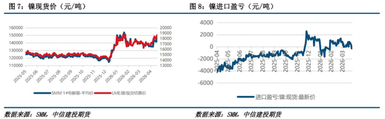 【建投有色】镍&不锈钢周报 | 镍市利多形成共振,二次通胀的逻辑愈发牢靠