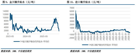 【建投有色】镍&不锈钢周报 | 镍市利多形成共振,二次通胀的逻辑愈发牢靠