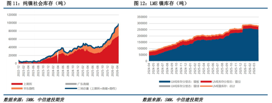 【建投有色】镍&不锈钢周报 | 镍市利多形成共振,二次通胀的逻辑愈发牢靠