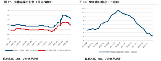 【建投有色】镍&不锈钢周报 | 镍市利多形成共振,二次通胀的逻辑愈发牢靠