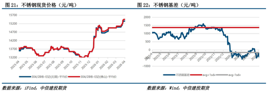 【建投有色】镍&不锈钢周报 | 镍市利多形成共振,二次通胀的逻辑愈发牢靠