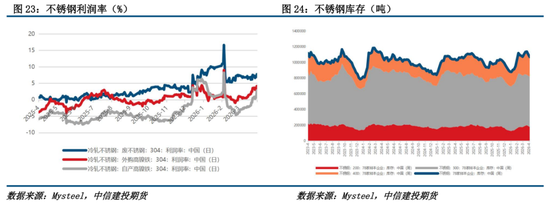 【建投有色】镍&不锈钢周报 | 镍市利多形成共振,二次通胀的逻辑愈发牢靠