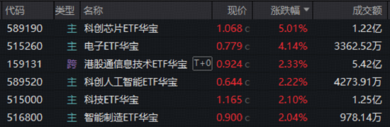彻底爆发!电子板块虹吸主力资金,华宝基金科创芯片ETF、电子ETF携手新高!港股芯片再进攻,159131强势吸金