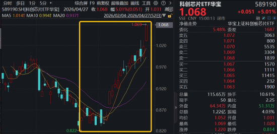 彻底爆发!电子板块虹吸主力资金,华宝基金科创芯片ETF、电子ETF携手新高!港股芯片再进攻,159131强势吸金